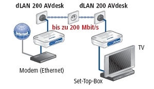dLAN 200 Avdesk Starter Kit
